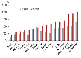 Denmark > U.S. in Household Debt