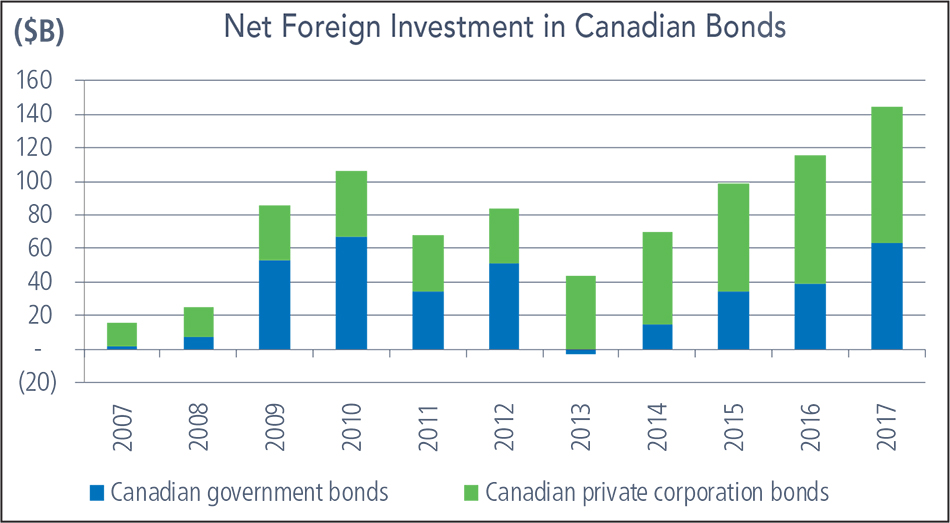Net Foreign Investment in Canadian Bonds