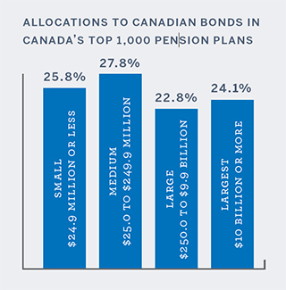 Allocations to canadian bonds in Canada’s top 1,000 pension plans 