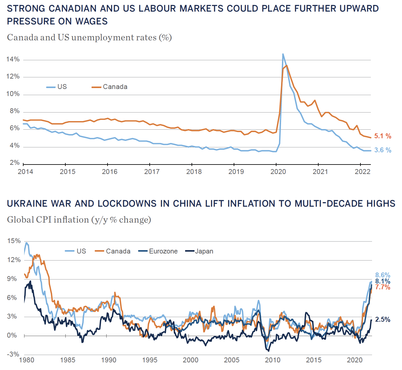 Strong Canadian and US labour markets and Ukraine war and lockdowns in china charts